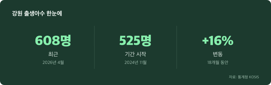 강원 출생아수 주요 수치