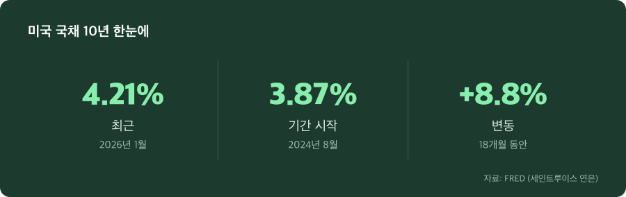 미국 국채 10년 주요 수치