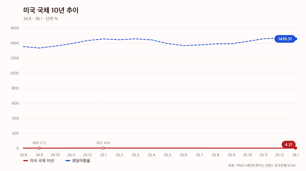 미국 국채 10년 추이
