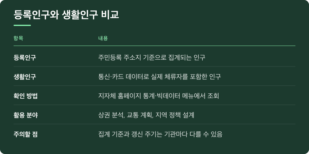 등록인구와 생활인구 비교