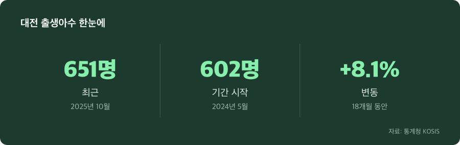 대전 출생아수 주요 수치