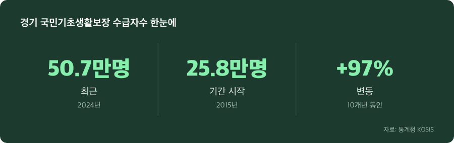 경기 국민기초생활보장 수급자수 주요 수치