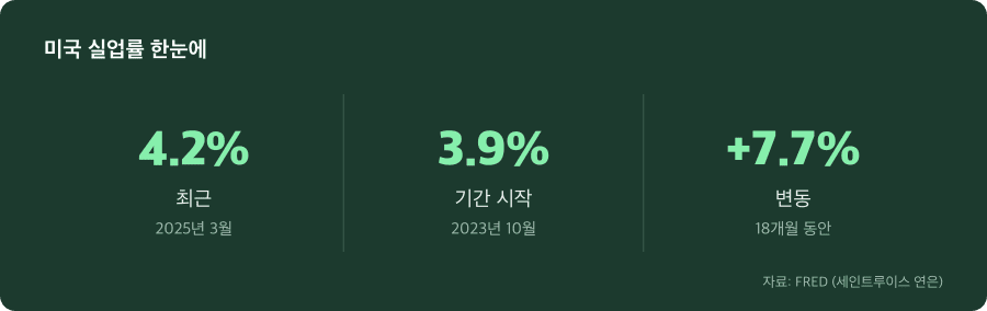 미국 실업률 주요 수치