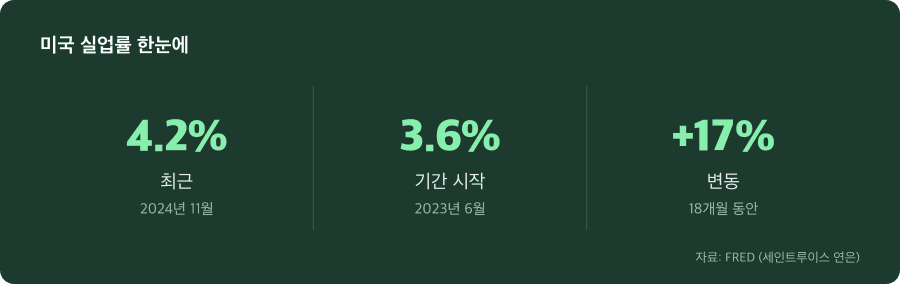 미국 실업률 주요 수치
