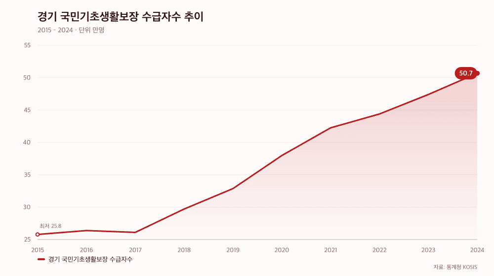 경기 국민기초생활보장 수급자수 추이