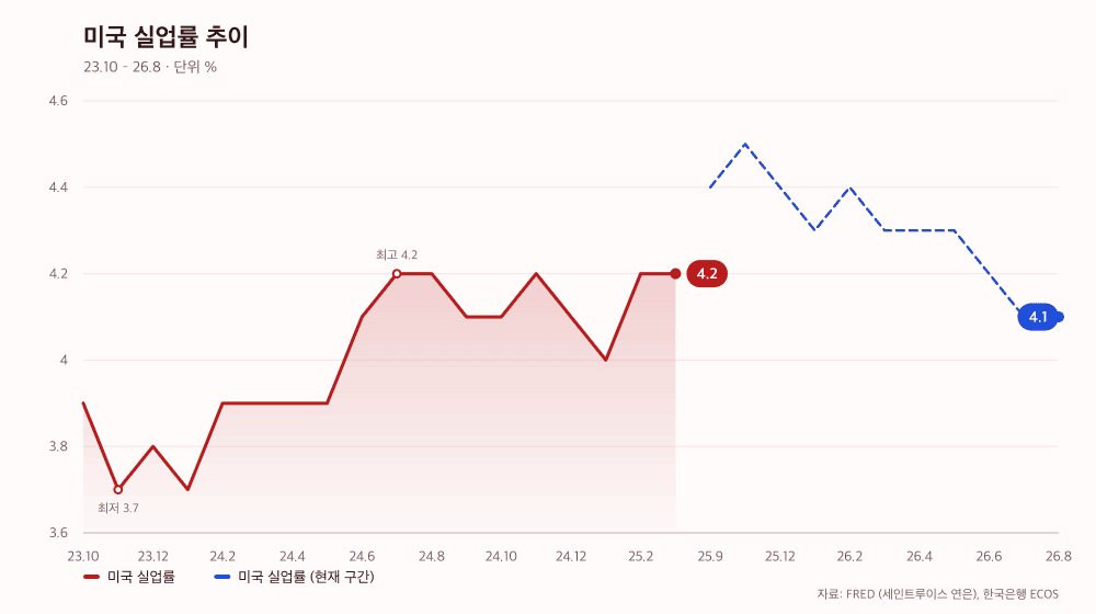 미국 실업률 추이
