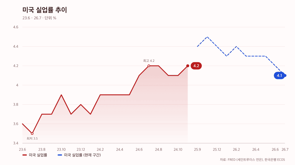 미국 실업률 추이