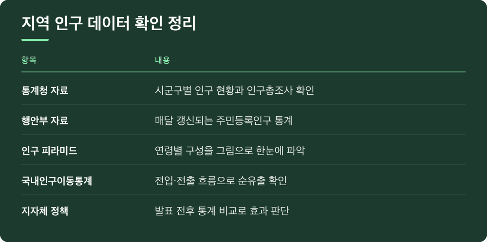 지역 인구 데이터 확인 정리