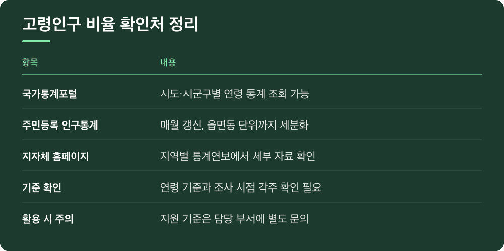 고령인구 비율 확인처 정리