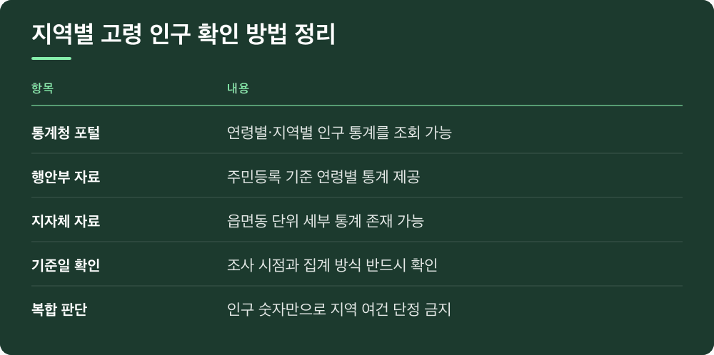 지역별 고령 인구 확인 방법 정리