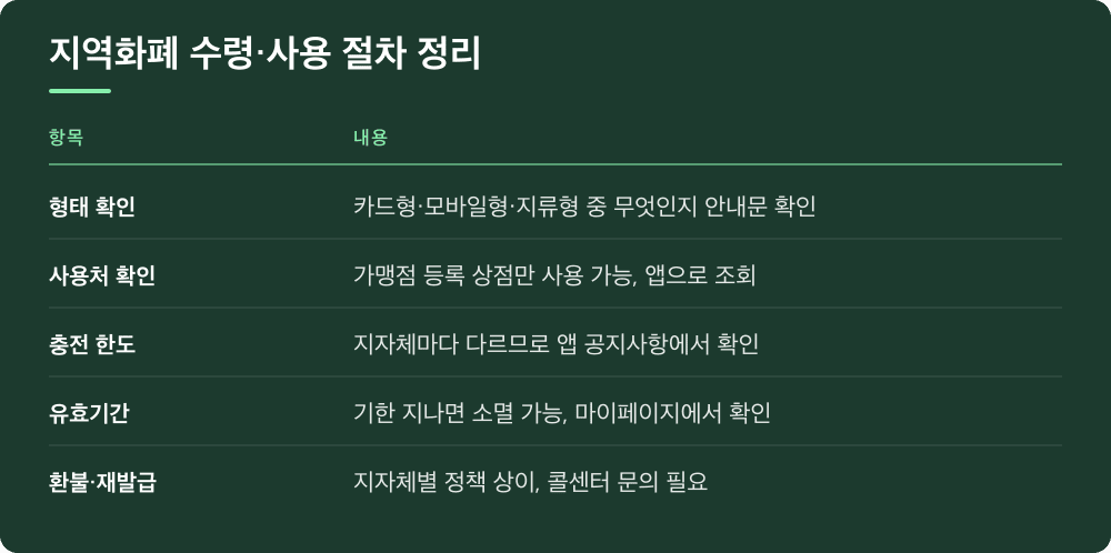 지역화폐 수령·사용 절차 정리