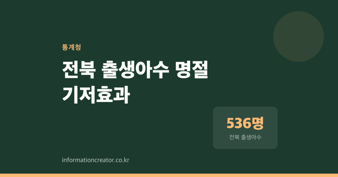 전북 출생아 50명 증가는 정책 효과일까, 명절 착시일까