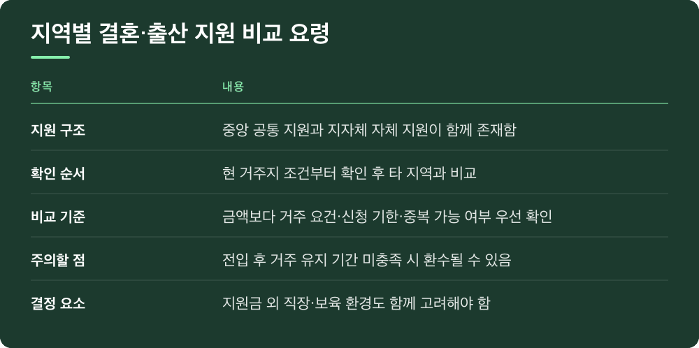 지역별 결혼·출산 지원 비교 요령