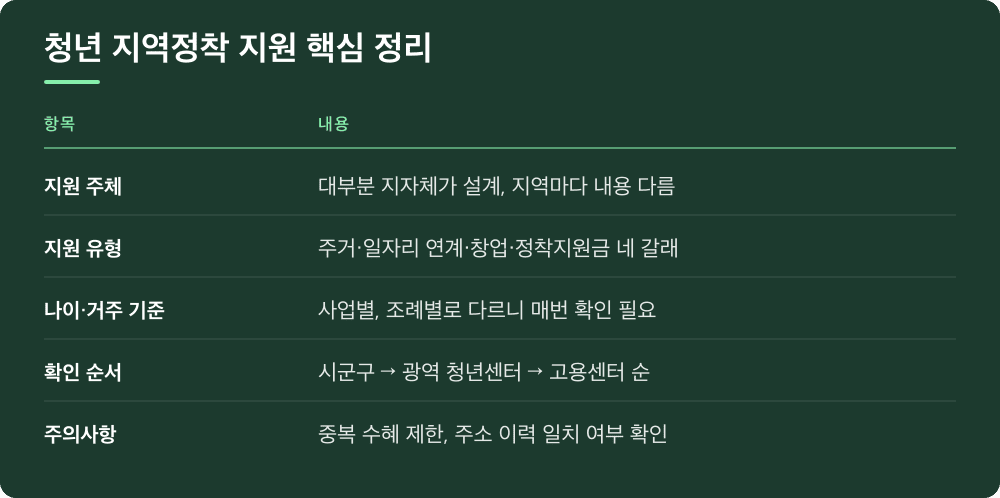 청년 지역정착 지원 핵심 정리